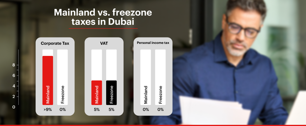 corporate tax dubai free zone